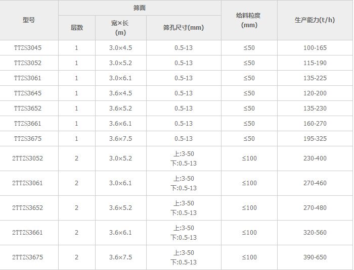 激振器脫水篩參數表